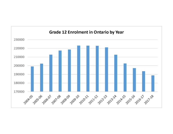 Grade 12 Enrolment Graph