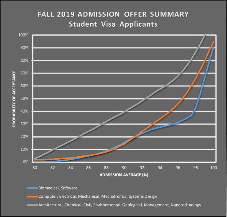 Fall 2019 AOS - Visa